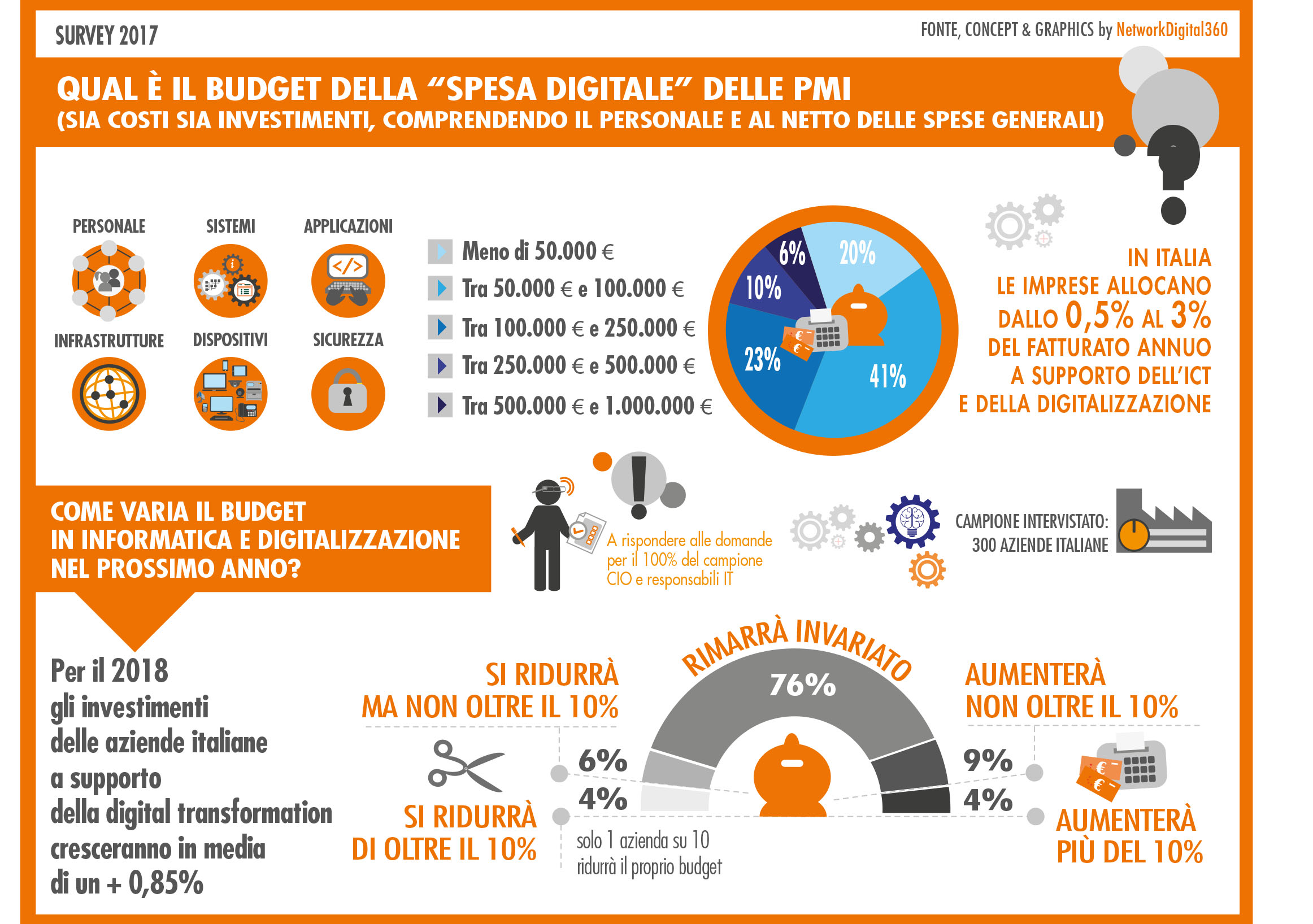 PMI Italiane E Digitalizzazione: Chi Ha Più Budget Investe In Industria ...